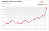 Rising Cost of Palladium